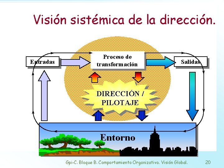 Visión sistémica de la dirección. Entradas Proceso de transformación Salidas DIRECCIÓN / PILOTAJE Entorno