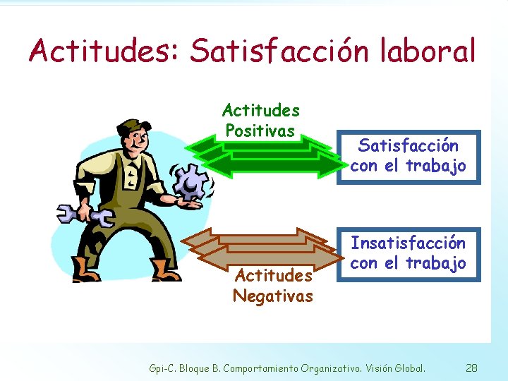 Actitudes: Satisfacción laboral Actitudes Positivas Actitudes Negativas Satisfacción con el trabajo Insatisfacción con el