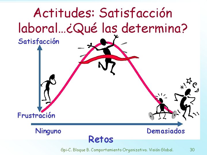 Actitudes: Satisfacción laboral…¿Qué las determina? Satisfacción Frustración Ninguno Retos Demasiados Gpi-C. Bloque B. Comportamiento
