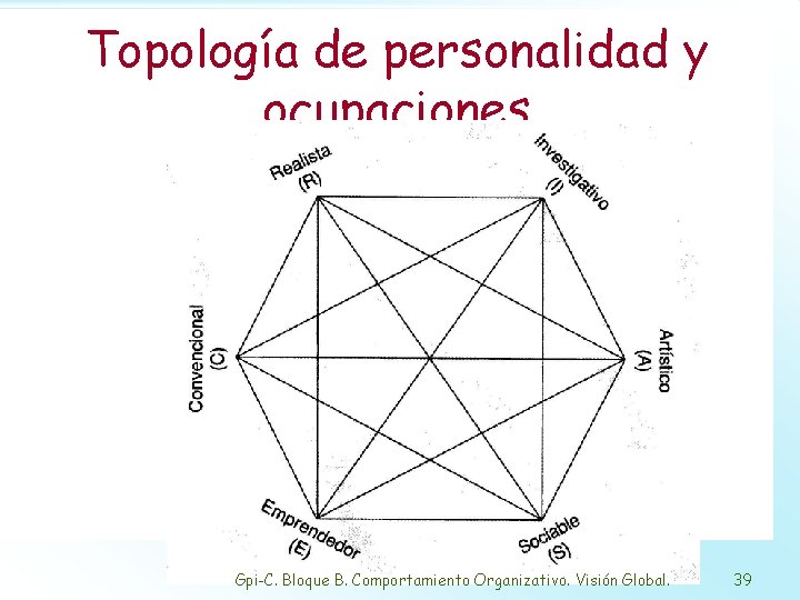 Topología de personalidad y ocupaciones Gpi-C. Bloque B. Comportamiento Organizativo. Visión Global. 39 