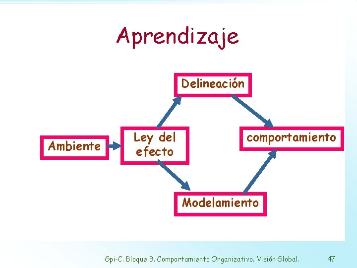 Aprendizaje Delineación Ambiente Ley del efecto comportamiento Modelamiento Gpi-C. Bloque B. Comportamiento Organizativo. Visión