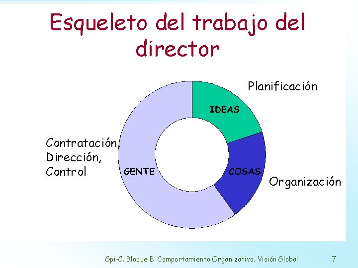 Esqueleto del trabajo del director Planificación Contratación, Dirección, Control Organización Gpi-C. Bloque B. Comportamiento