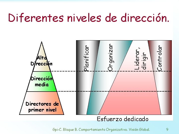 Controlar Liderar, dirigir Alta Dirección Organizar Planificar Diferentes niveles de dirección. Dirección media Directores