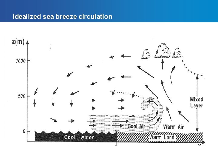 Idealized sea breeze circulation ©Vaisala | CH | December 2006 | Page 6 