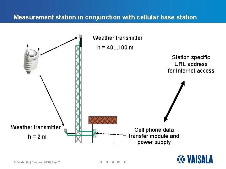Measurement station in conjunction with cellular base station Weather transmitter h = 40. .
