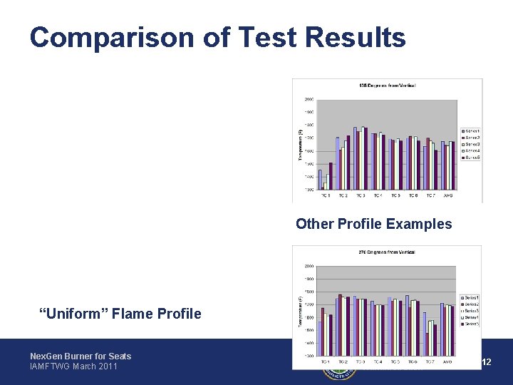 Comparison of Test Results Other Profile Examples “Uniform” Flame Profile Nex. Gen Burner for