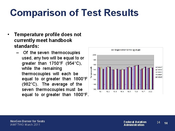 Comparison of Test Results • Temperature profile does not currently meet handbook standards: –