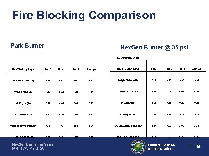 Fire Blocking Comparison Park Burner Nex. Gen Burner @ 35 psi Air Pressure: 35