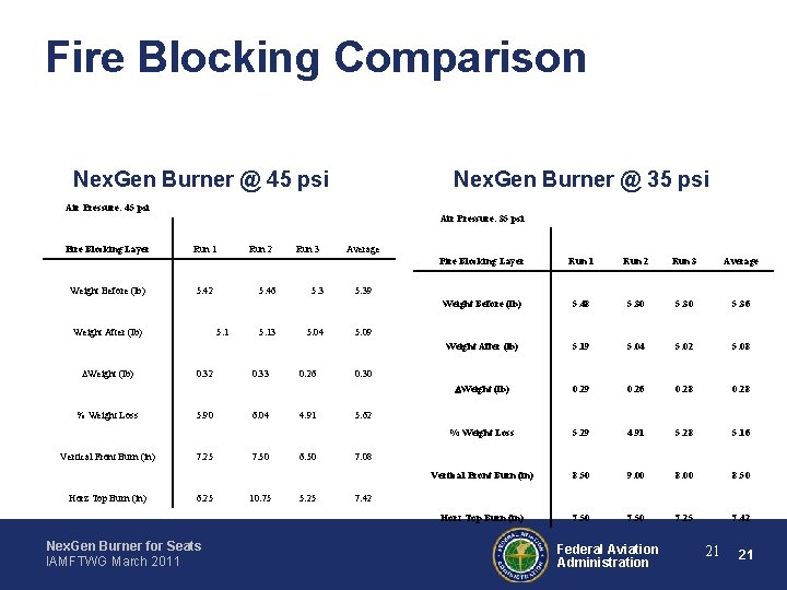 Fire Blocking Comparison Nex. Gen Burner @ 45 psi Nex. Gen Burner @ 35