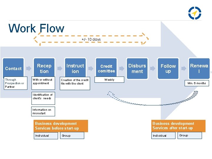 Work Flow Contact Through Prospection or Partner Recep tion With or without appointment Instruct