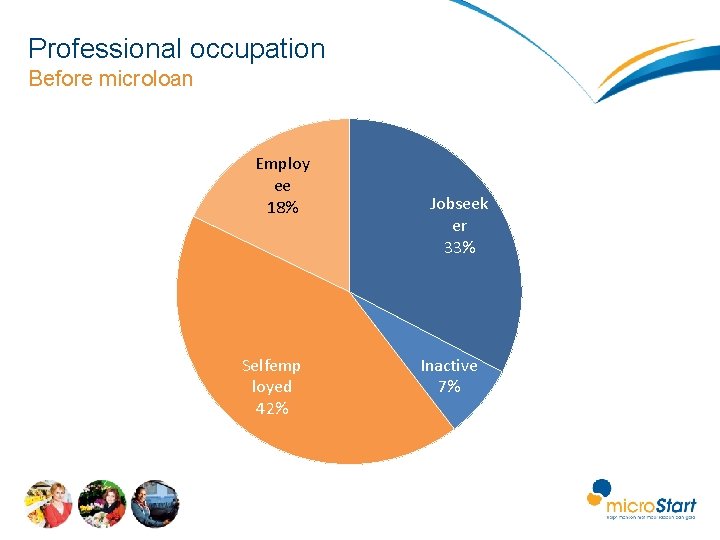 Professional occupation Before microloan Employ ee 18% Selfemp loyed 42% Jobseek er 33% Inactive