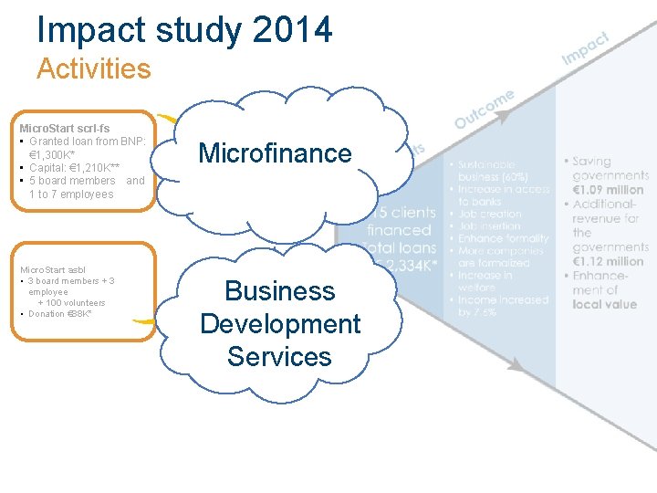 Impact study 2014 Activities Micro. Start scrl-fs • Granted loan from BNP: € 1,
