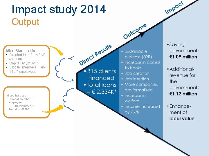 Impact study 2014 ct Output c Dire Micro. Start scrl-fs • Granted loan from