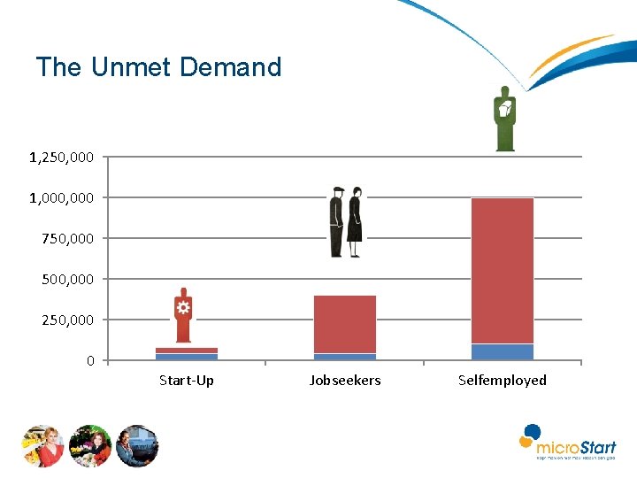 The Unmet Demand 1, 250, 000 1, 000 750, 000 500, 000 250, 000