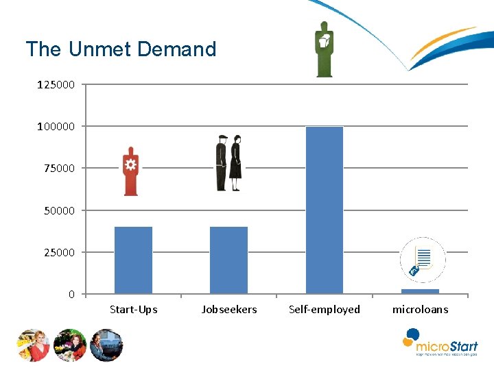 The Unmet Demand 125000 100000 750000 25000 0 Start-Ups Jobseekers Self-employed microloans 