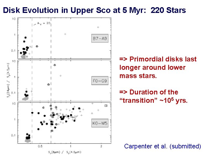 Disk Evolution in Upper Sco at 5 Myr: 220 Stars => Primordial disks last