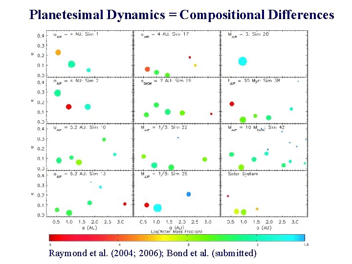 Planetesimal Dynamics = Compositional Differences Raymond et al. (2004; 2006); Bond et al. (submitted)