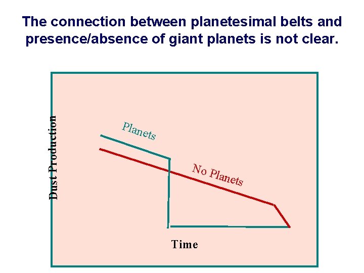 Dust Production The connection between planetesimal belts and presence/absence of giant planets is not