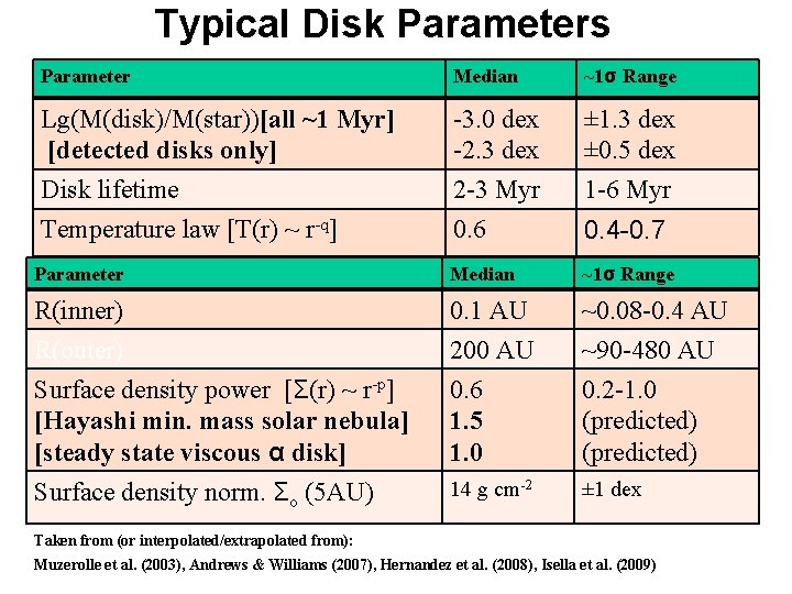 Typical Disk Parameters Parameter Median ~1σ Range Lg(M(disk)/M(star))[all ~1 Myr] [detected disks only] -3.
