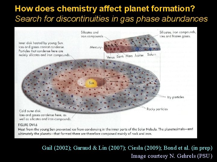 How does chemistry affect planet formation? Search for discontinuities in gas phase abundances Gail