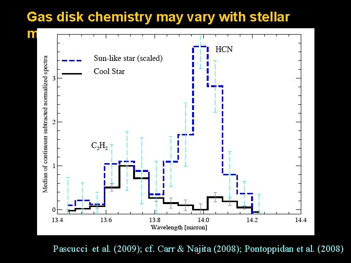 Gas disk chemistry may vary with stellar mass… Pascucci et al. (2009); cf. Carr