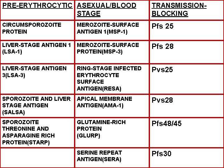 PRE-ERYTHROCYTIC ASEXUAL/BLOOD STAGE TRANSMISSIONBLOCKING CIRCUMSPOROZOITE PROTEIN MEROZOITE-SURFACE ANTIGEN 1(MSP-1) Pfs 25 LIVER-STAGE ANTIGEN 1