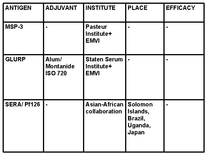 ANTIGEN ADJUVANT INSTITUTE PLACE EFFICACY MSP-3 - Pasteur Institute+ EMVI - - GLURP Alum/