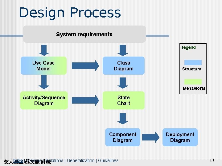 Design Process System requirements legend Use Case Model Class Diagram Structural Behavioral Activity/Sequence Diagram