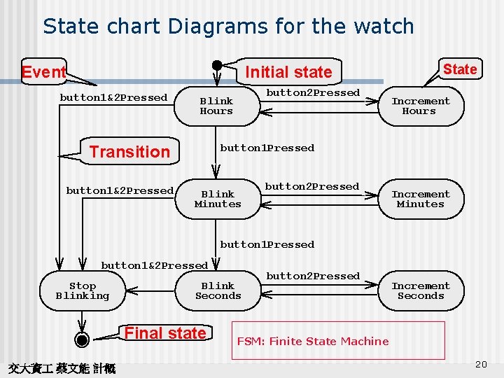 State chart Diagrams for the watch Event Initial state button 1&2 Pressed Increment Hours