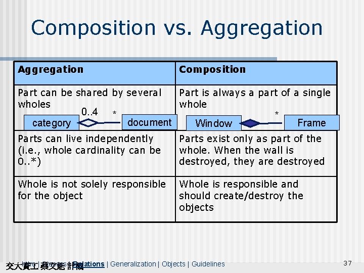 Composition vs. Aggregation Composition Part can be shared by several wholes Part is always