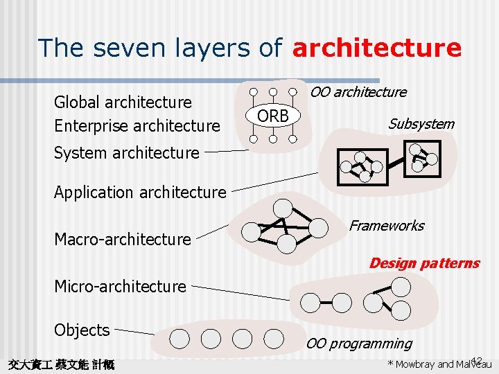The seven layers of architecture Global architecture Enterprise architecture OO architecture ORB Subsystem System