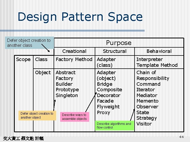 Design Pattern Space Defer object creation to another class Purpose Creational Scope Class Object