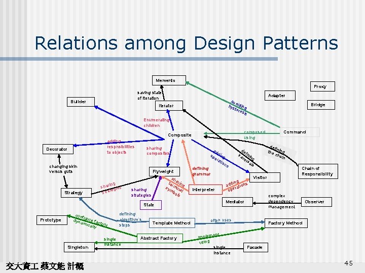Relations among Design Patterns Memento Proxy saving state of iteration Builder Adapter Avo hys