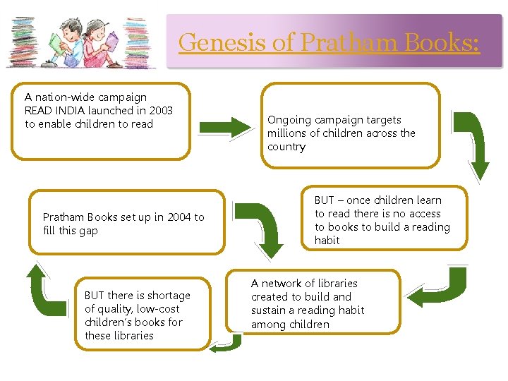 Genesis of Pratham Books: A nation-wide campaign READ INDIA launched in 2003 to enable
