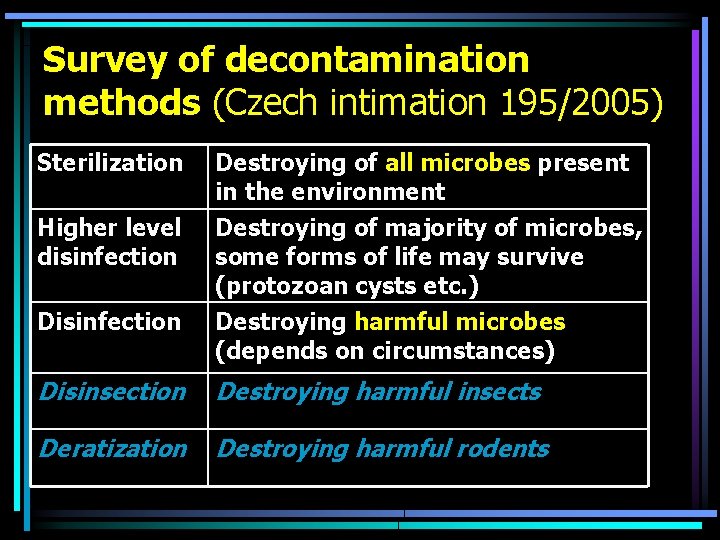 Survey of decontamination methods (Czech intimation 195/2005) Sterilization Destroying of all microbes present in