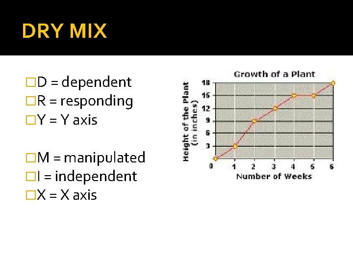 DRY MIX �D = dependent �R = responding �Y = Y axis �M =