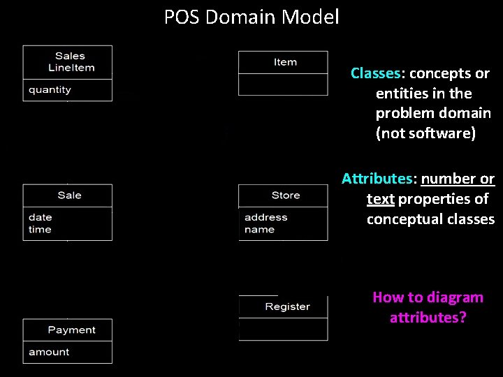 POS Domain Model Classes: concepts or entities in the problem domain (not software) Attributes: