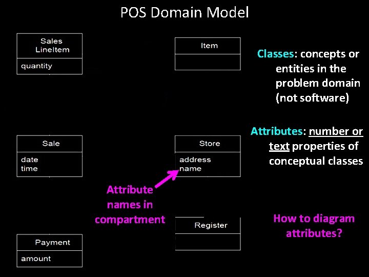 POS Domain Model Classes: concepts or entities in the problem domain (not software) Attributes: