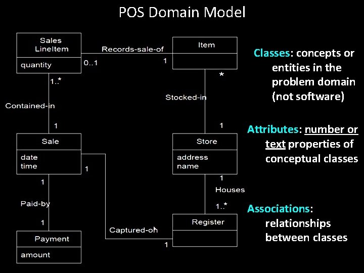 POS Domain Model Classes: concepts or entities in the problem domain (not software) Attributes: