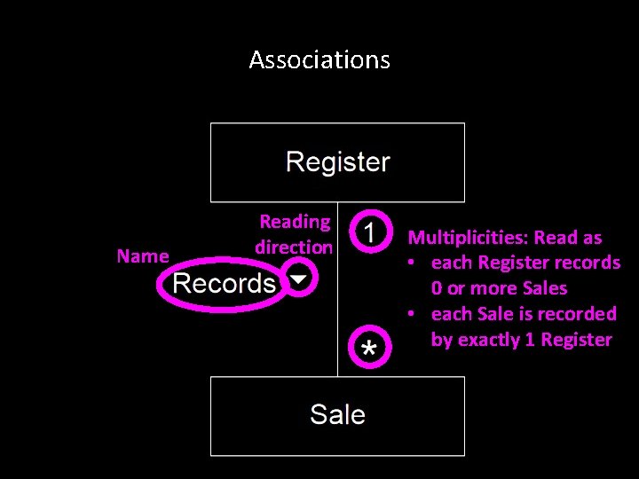 Associations Name Reading direction Multiplicities: Read as • each Register records 0 or more