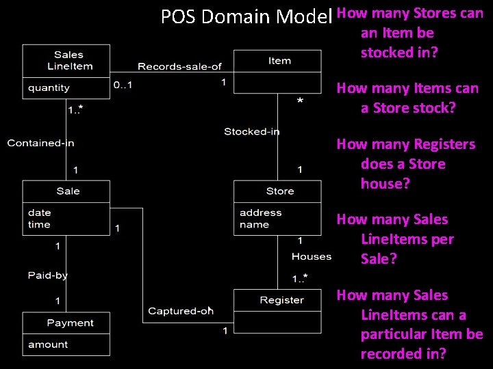 POS Domain Model How many Stores can an Item be stocked in? How many