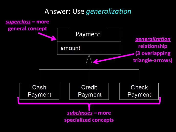 Answer: Use generalization superclass – more general concept Payment subclasses – more specialized concepts