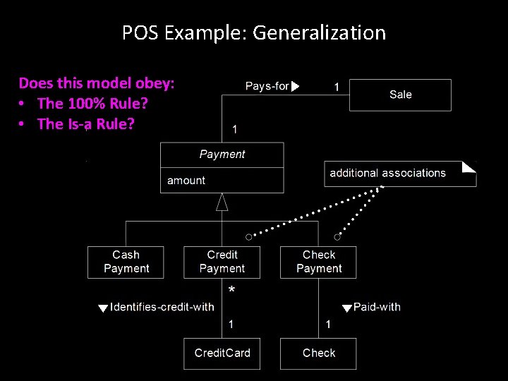 POS Example: Generalization Does this model obey: • The 100% Rule? • The Is-a