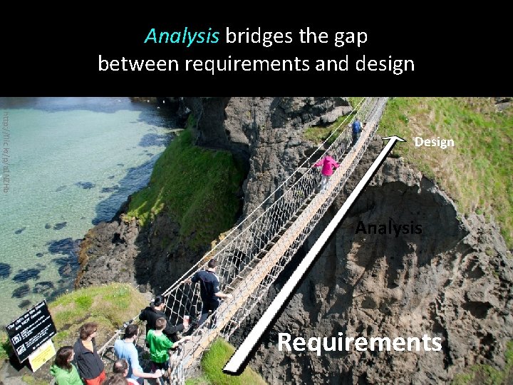 Analysis bridges the gap between requirements and design http: //flic. kr/p/a 1 NZHb Design