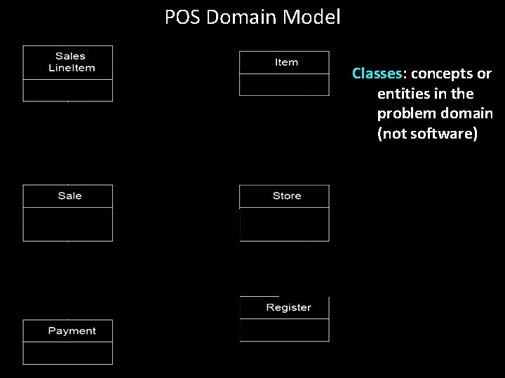 POS Domain Model Classes: concepts or entities in the problem domain (not software) 