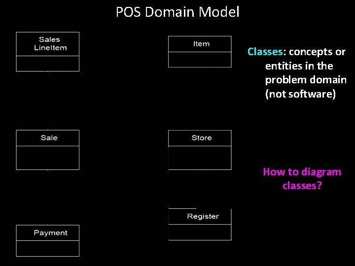 POS Domain Model Classes: concepts or entities in the problem domain (not software) How