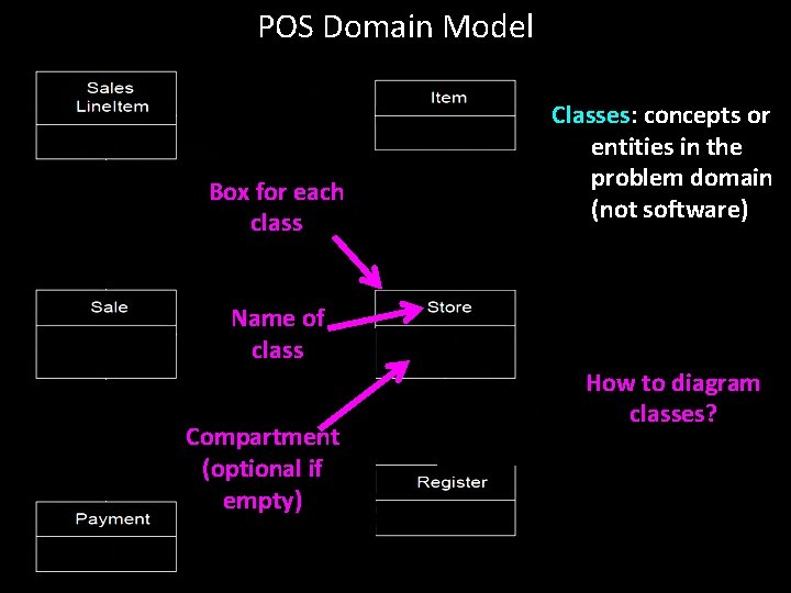 POS Domain Model Box for each class Classes: concepts or entities in the problem