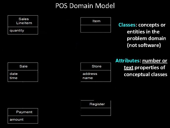 POS Domain Model Classes: concepts or entities in the problem domain (not software) Attributes: