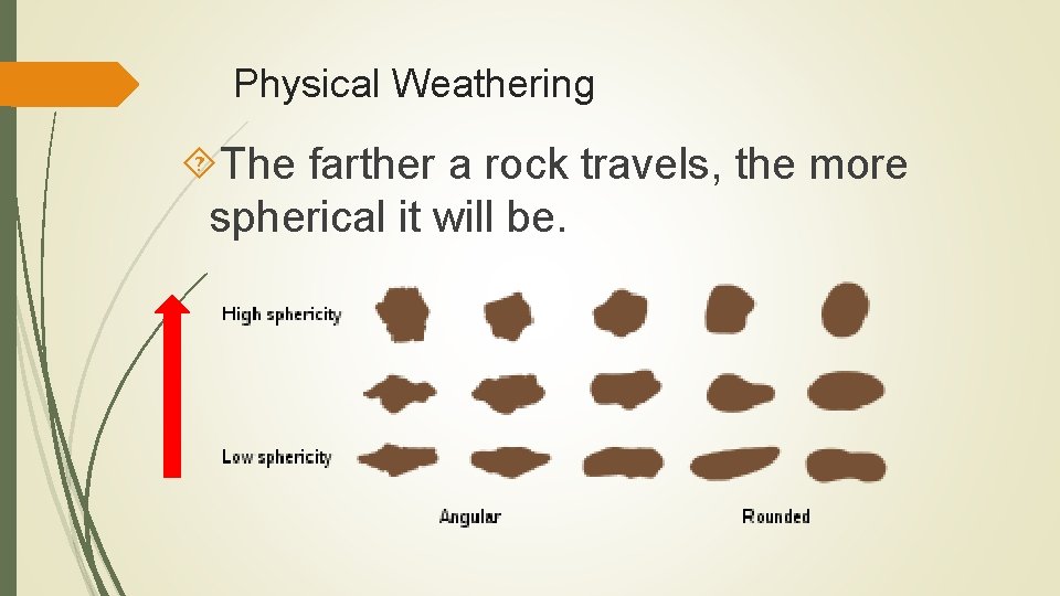 Physical Weathering The farther a rock travels, the more spherical it will be. 