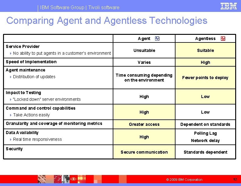 IBM Software Group | Tivoli software Comparing Agent and Agentless Technologies Service Provider 4